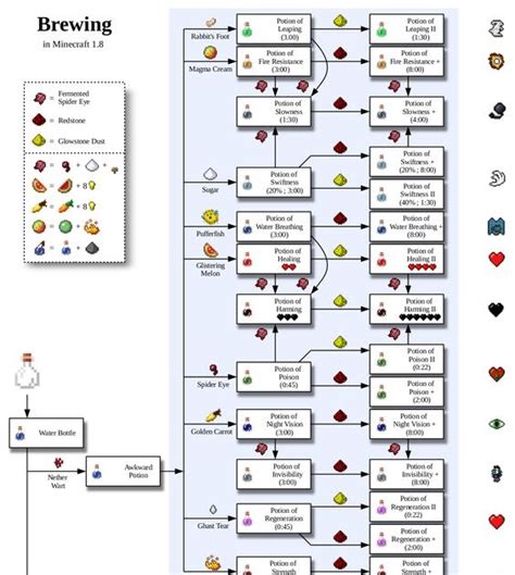 Minecraft Brewing Chart Simple Catet K