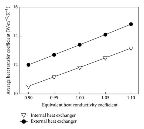 Variations Of The Average Heat Transfer Coefficient With Different