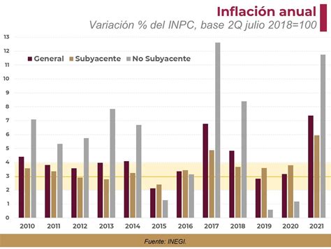 Inflación Anual Cerró 2021 En 736 Gaceta Económica Gobierno Gobmx