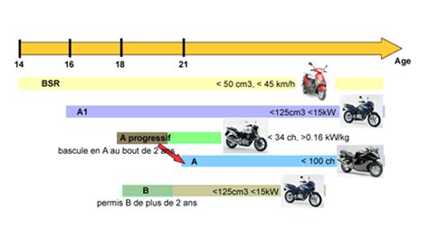 Track And Road Guide Pour Débuter à Moto Passer Le Permis