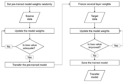 Flowchart Of The Model Transfer And The Fine Tuning Procedure Download Scientific Diagram
