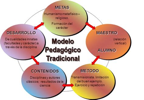 Didactica Pedagogica Modelos Pedagogicos