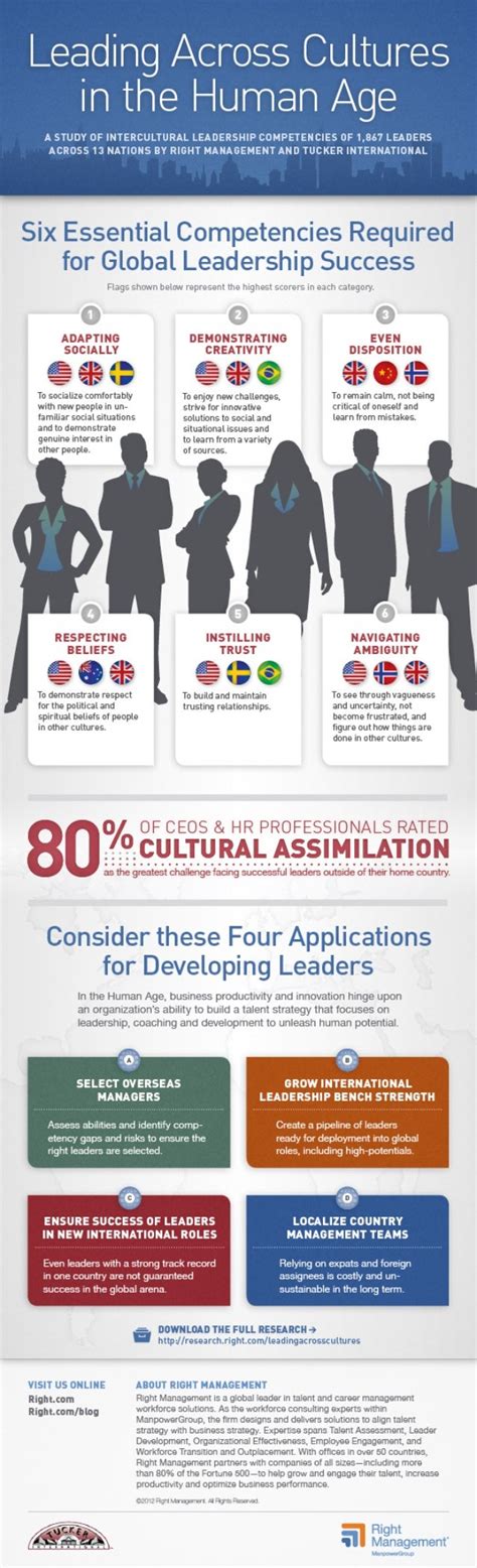 Leading Across Cultures Infographic