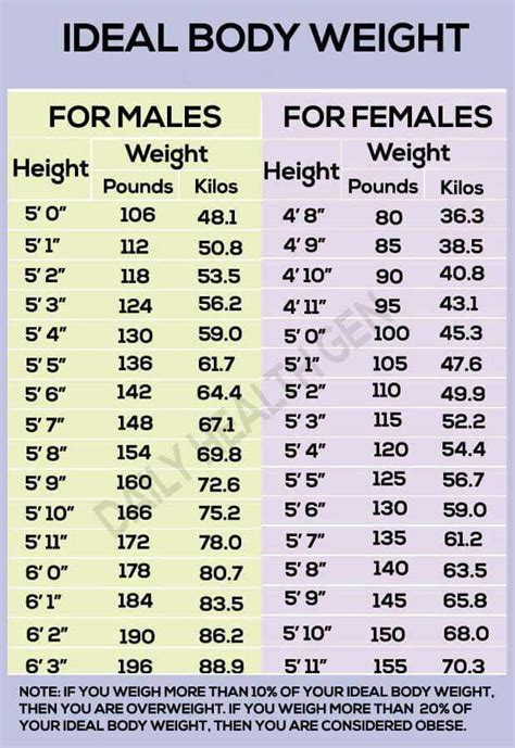Body Weight Chart Ideal Body Weight Ideal Body Weight Charts For Women