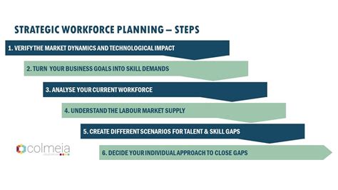 Strategic Workforce Planning What Why And How