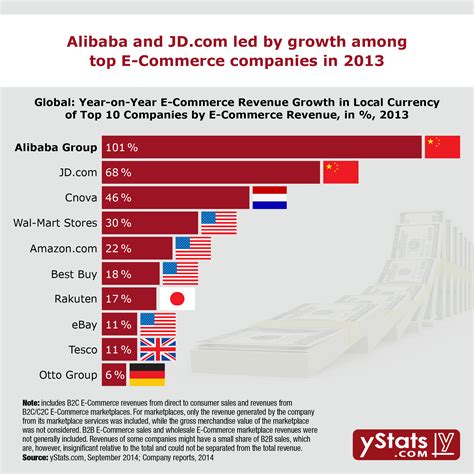 Infographic The Worlds Leading E Commerce Companies 2014 2