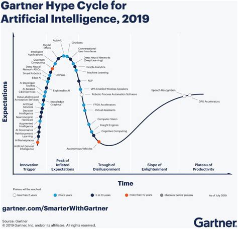 Gartner top 10 strategic technology trends for 2020. What's New In Gartner's Hype Cycle For Artificial ...