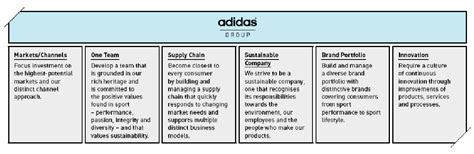 عرض دبلوماسي شجار Adidas Business Model Canvas
