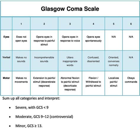 Nclex Rn Glasgow Coma Scale Nursing Mnemonics Emergency Medicine