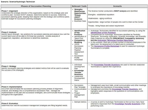 The duration analysis also recognizes the time value of money. USGS Succession Planning Desk Guide