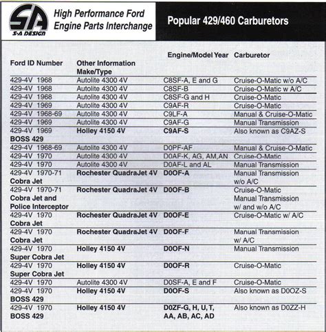 Ford Big Block Casting Numbers Ford Mustang Forum