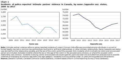 Police Reported Violence Among Same Sex Intimate Partners In Canada 2009 To 2017