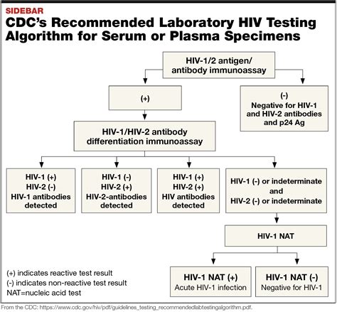 Effective HIV Testing July August MedicalLab Management Magazine