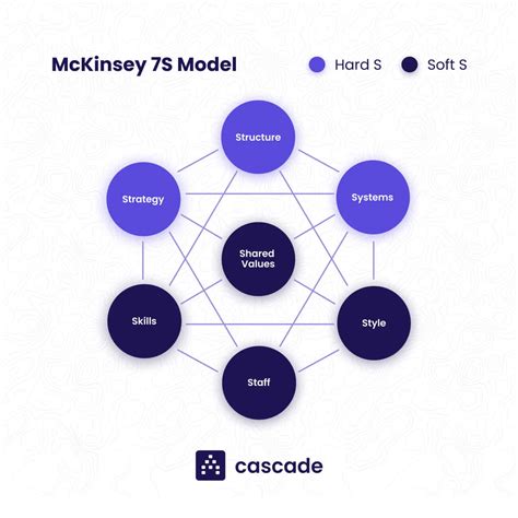 McKinsey 7S Model Importance How To Use It 2023