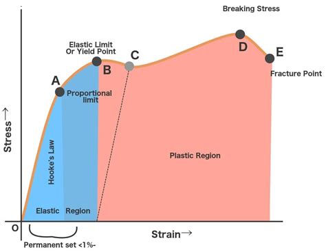 Stress Strain Curve What Exactly Is The Stress Strain Curve