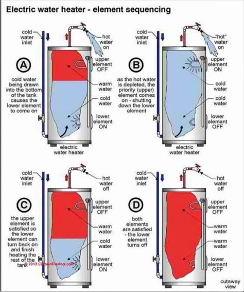 A new water heater tank • on combination water heaters, the gas mode and the 110 vac heating mode can be operated at the same time since each mode has its own thermostat. Hot Water Urn Wiring Diagram | Electric water heater