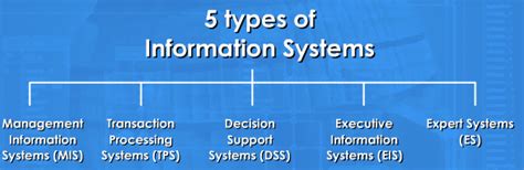 A system is a group of procedures and different elements that work together in order to complete a task. June 2012 ~ ICT SPM - Blog Cikgu Hisham
