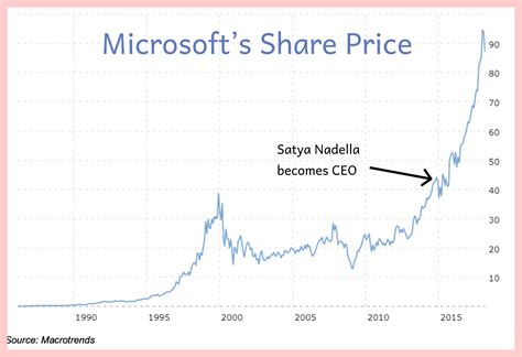How Satya Nadella Turned Around Microsoft