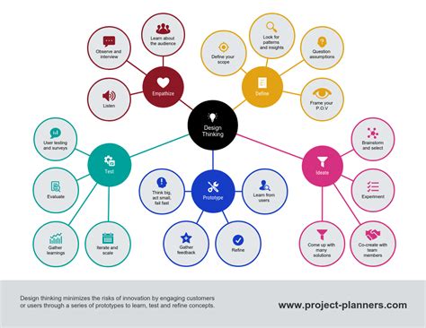 Strategy Mind Map Template In Mind Map Template Mind Map Mind Map