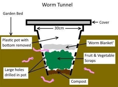 Vermicomposting Vermicomposting Worm Farm Diy Vermicomposting Worm Farm