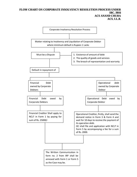 Flow Chart of Corporate Insolvency Resolution Process (CIRP) under
