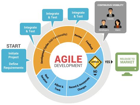 The Acquisition Corner Agile Development Starts With Agile Contracting