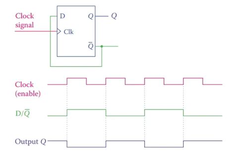 Flip Flop In Digital Electronics Basics And Types