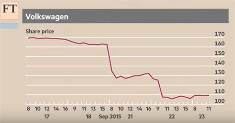 Current stock price for volkswagen (vwagy)? The VW Scandal and the Car Industry | Business | tutor2u
