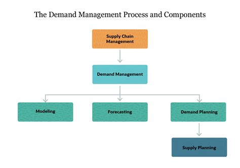 What Is Demand Management Functions Process And Examples Netsuite