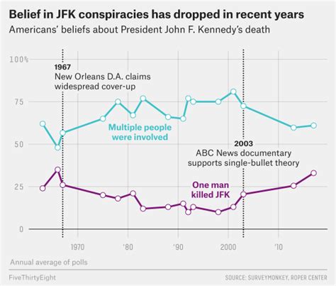 Most People Believe In Jfk Conspiracy Theories Fivethirtyeight