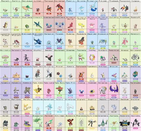 All The New Gen Vii Pokémon With Names And Types In A Single Image