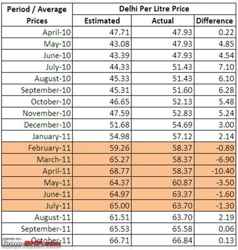 Jun 09, 2021 · the demand and price drop due to the lockdown has been further aggravated by cyclone damage on either coast of the country, coupled with a rise in input prices such as fuel and transportation. Fuel Pricing in India. Detailed Robbery Analysis. - Page 7 ...