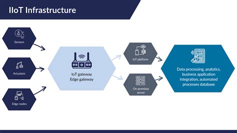 The New Way Of Manufacturing Introduction To Iiot Sensolus Asset