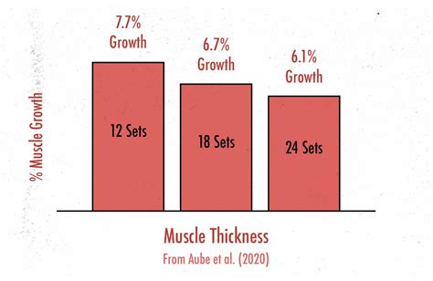 When looking to increase muscle hypertrophy, science indicates that certain of the most basic factors for increasing the size of the person muscle fibers (muscle hypertrophy) is overall training volume. Optimizing Training Volume for Hypertrophy - Outlift