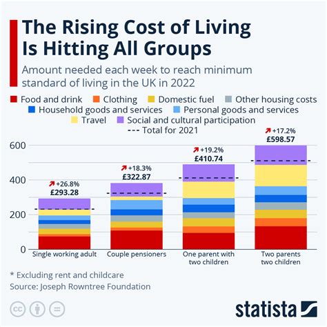 Chart The Rising Cost Of Living Is Hitting All Groups Statista