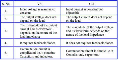 It should not be used as a method of . Top 100 Power Electronics Questions & Answers ...