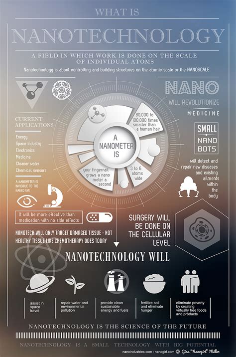 Nano Infographic Nanotechnology Industries