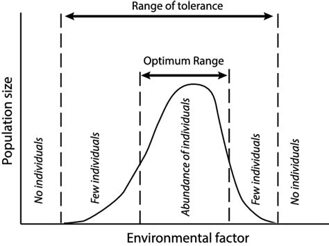 Graphical Representation Of Shelfords Law Of Tolerance Download