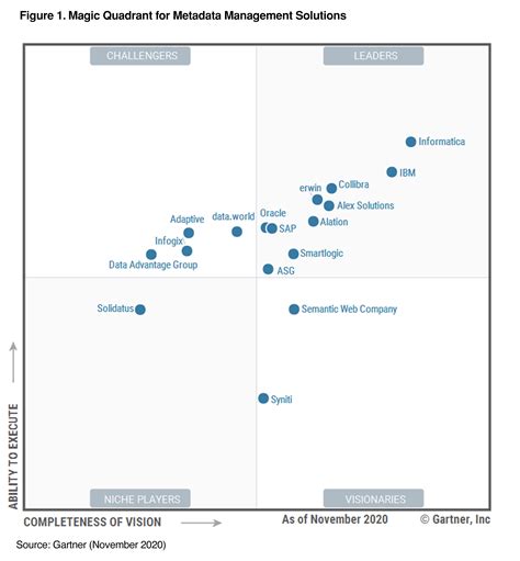 Gartner 2020 Magic Quadrant For Metadata Management Solutions Informatica