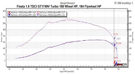 Ford Zetec Torque Curve Download Everng