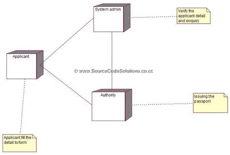 Deployment Diagram For Passport Automation System Cs1403 Case Tools