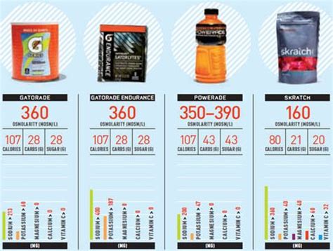For bodyarmor ceo mike repole, the campaign's primary aim is to bring attention to the fact that while sports, training, and athletes have changed dramatically. Next-Generation Sports Drinks | Runner's World