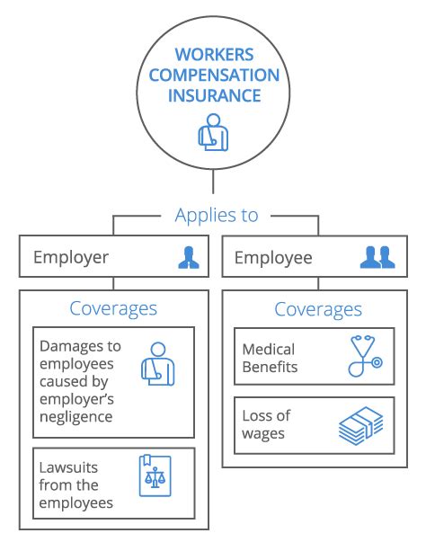 » not all workers compensation insurance providers handle injured notice to workers and employers. Workers Compensation Insurance for Small Business | CoverWallet