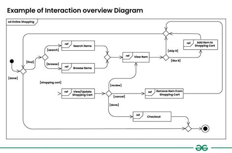 Interaction Overview Diagrams Unified Modeling Language Uml