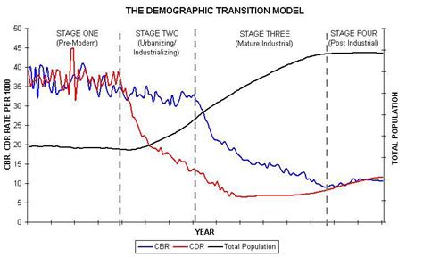 Demographic Transition Model Hnbgu Learn