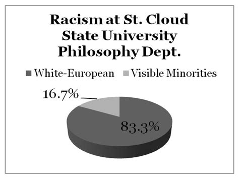 Racism And Sexism In Academic Philosophy St Cloud State University Shawn Alli
