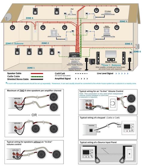 Wiring For Home Theater