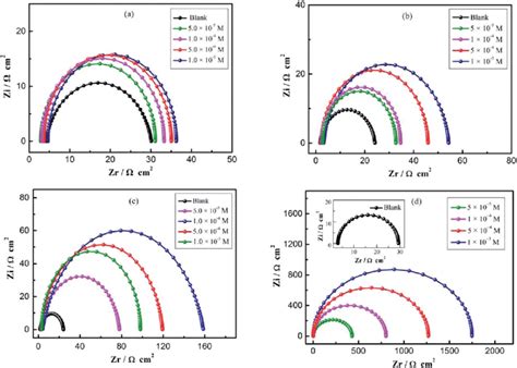 Eis Obtained In M H So Solution For The Bare Mild Steel With Download Scientific