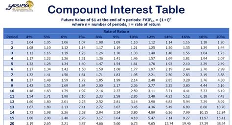 The Power Of A Compound Interest Table