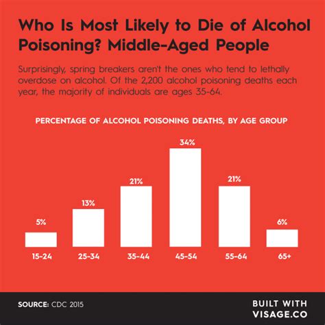 This Is The Age Youre Likely To Die Of Alcohol Poisoning Chart